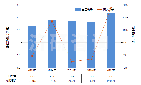 2013-2017年中國含醛基或酮基的羧酸等及其衍生物(HS29183000)出口量及增速統(tǒng)計